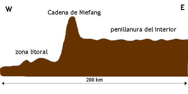 Figura 1. Perfil de Río Muni.